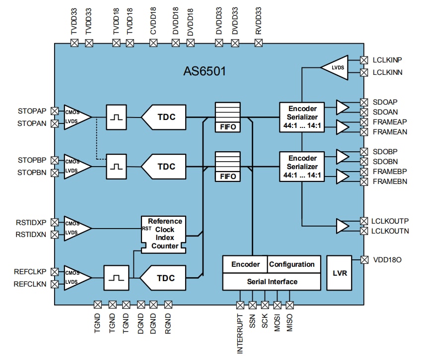 Block Diagram - ScioSense AS6501 2-Channel Time-to-Digital Converter